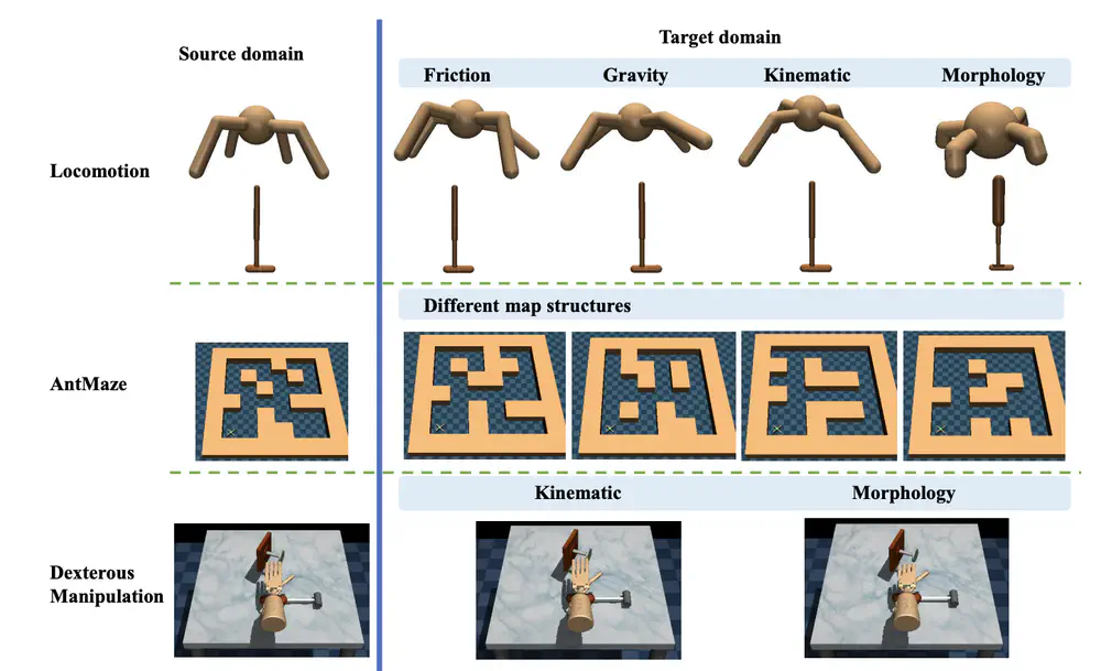 ODRL: A Benchmark for Off-Dynamics Reinforcement Learning. 