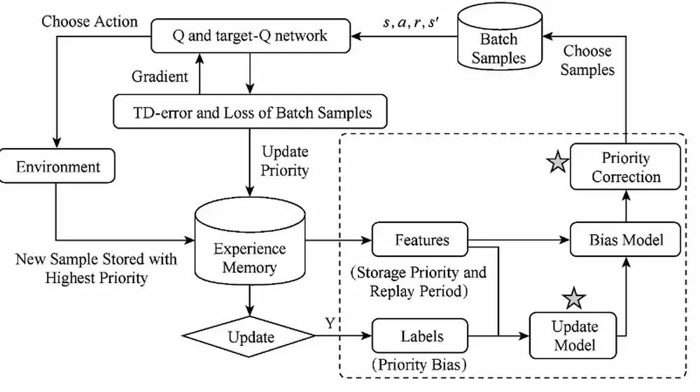 Active Sampling for Deep Q-learning Based on TD-error Adaptive Correction.