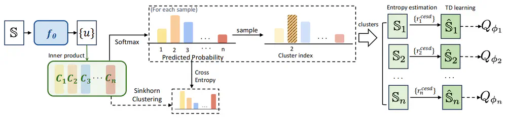 Constrained Ensemble Exploration for Unsupervised Skill Discovery.