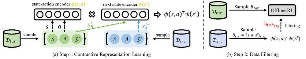 Contrastive Representation for Data Filtering in Cross-Domain Offline Reinforcement Learning.