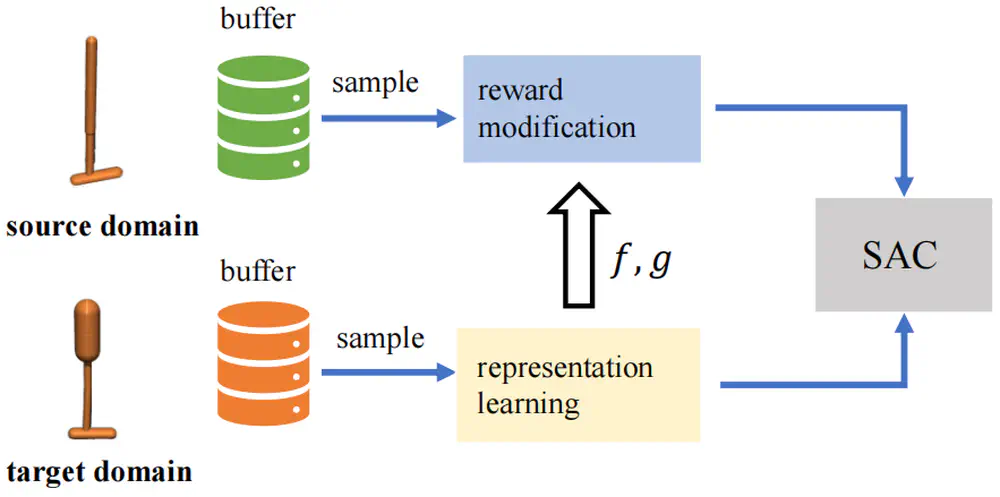Cross-Domain Policy Adaptation by Capturing Representation Mismatch.