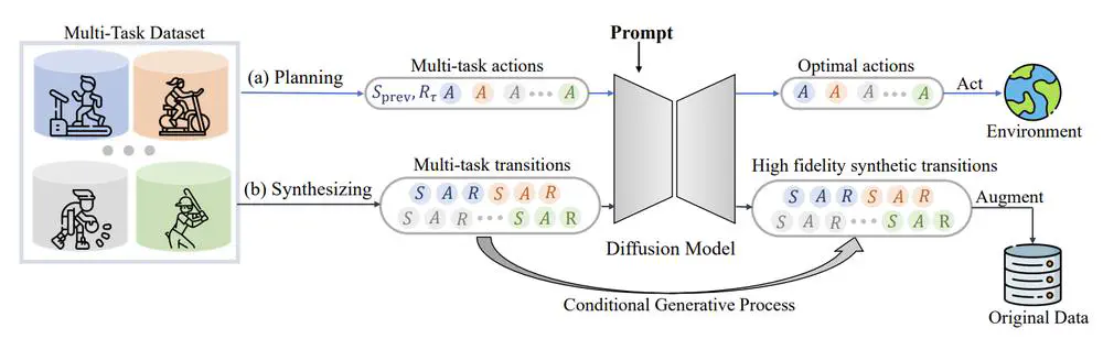 Diffusion Model is an Effective Planner and Data Synthesizer for Multi-Task Reinforcement Learning.