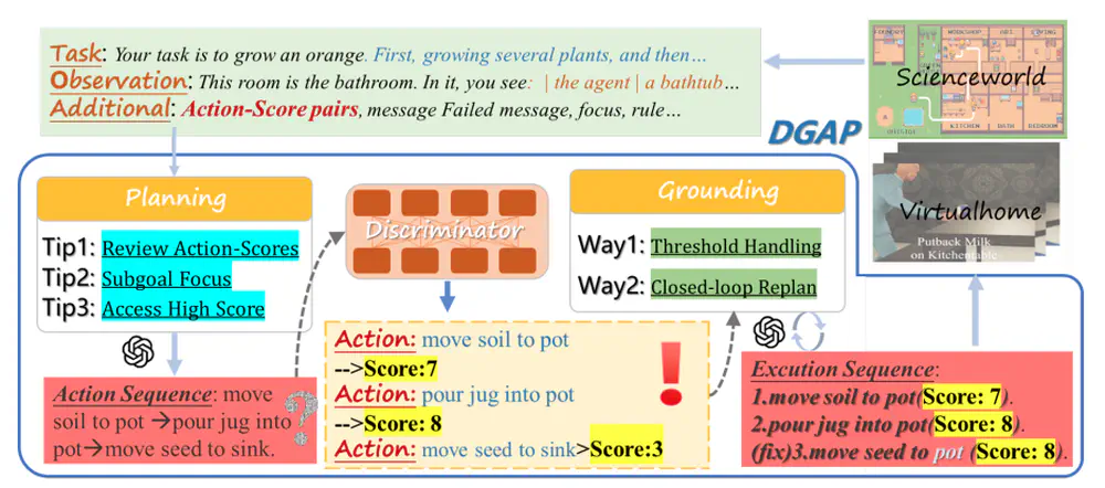 Discriminator-Guided Embodied Planning for LLM Agent.