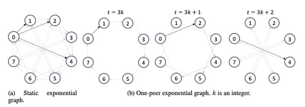 Exponential Topology-enabled Scalable Communication in Multi-agent Reinforcement Learning.