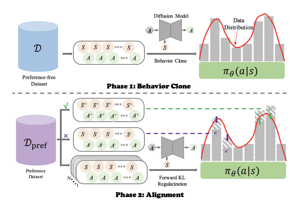 Forward KL Regularized Preference Optimization for Aligning Diffusion Policies.