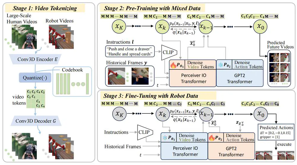 Large-Scale Actionless Video Pre-Training via Discrete Diffusion for Efficient Policy Learning.