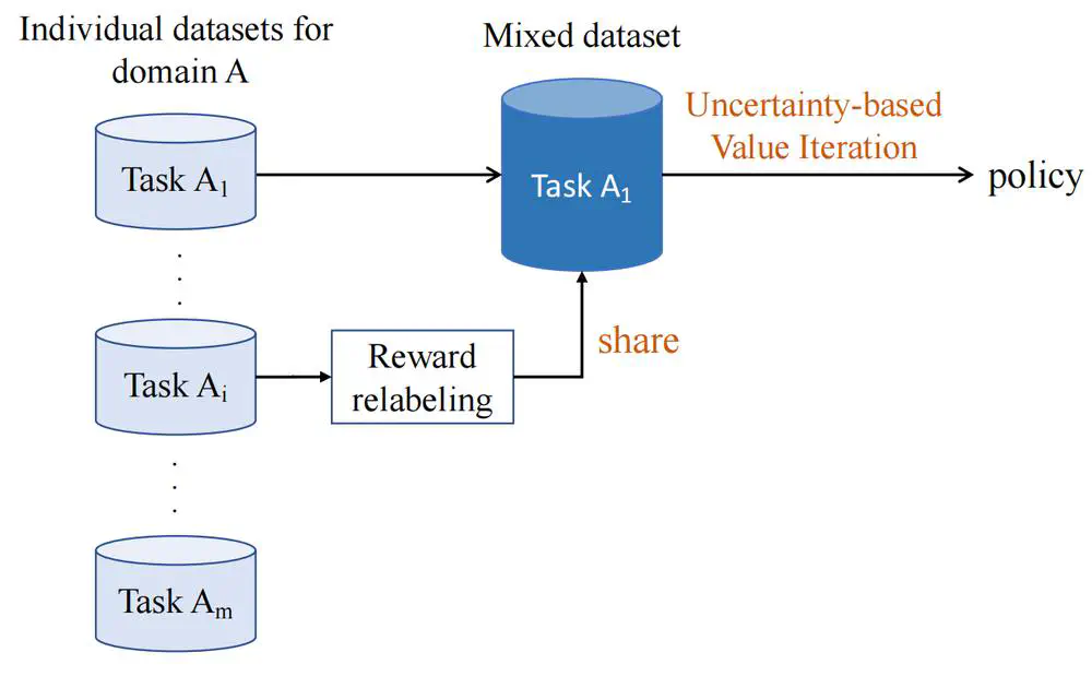 Pessimistic Value Iteration for Multi-Task Data Sharing in Offline Reinforcement Learning.