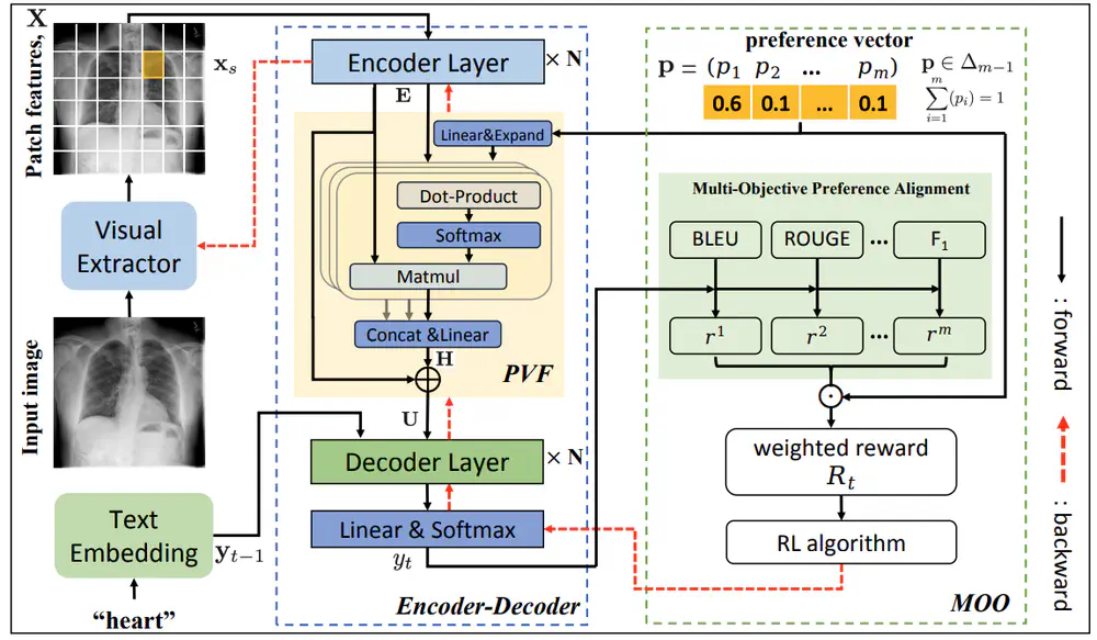 Radiology Report Generation via Multi-objective Preference Optimization.