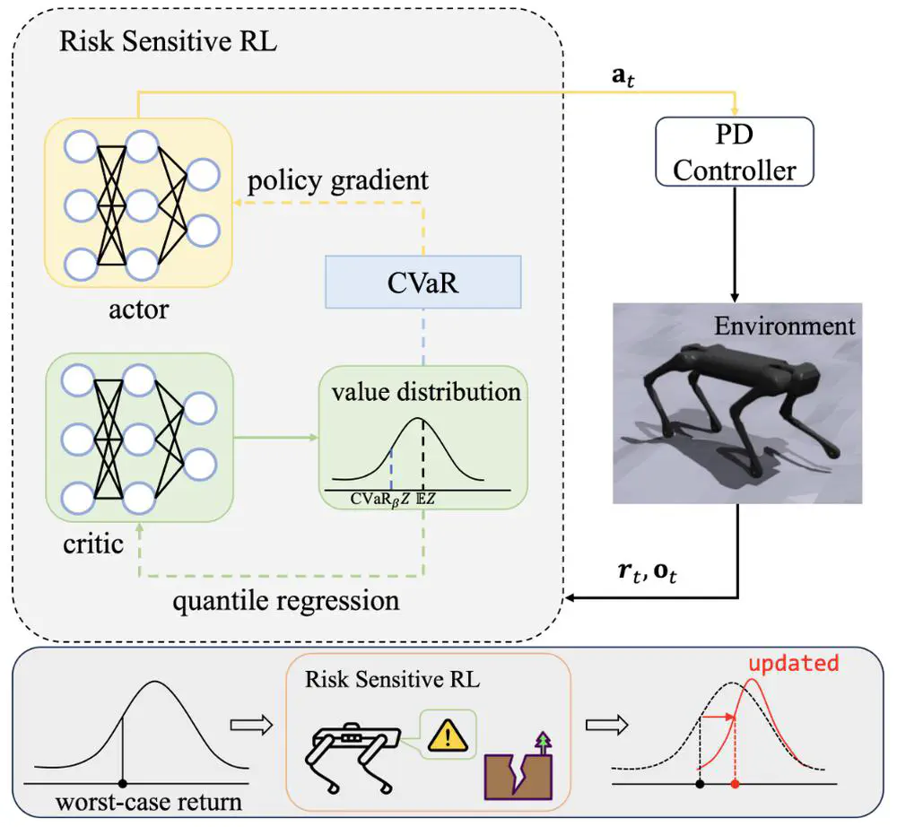 Robust Quadrupedal Locomotion via Risk-Averse Policy Learning.