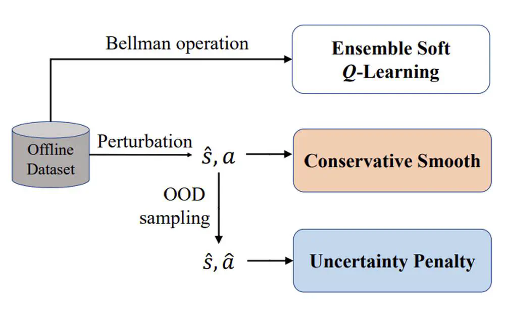 RORL: Robust Offline Reinforcement Learning via Conservative Smoothing.