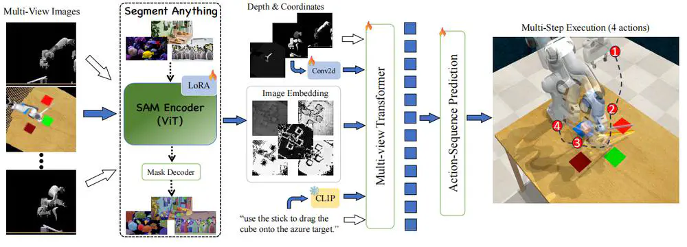 SAM-E: Leveraging Visual Foundation Model with Sequence Imitation for Embodied Manipulation.