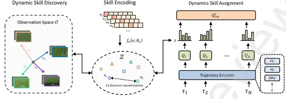 Skill Matters: Dynamic Skill Learning for Multi-Agent Cooperative Reinforcement Learning.