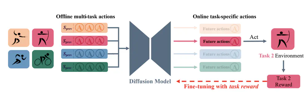 Task-agnostic Pre-training and Task-guided Fine-tuning for Versatile Diffusion Planner.