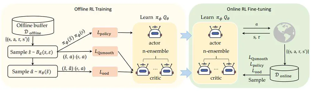 Towards Robust Offline-to-Online Reinforcement Learning via Uncertainty and Smoothness.